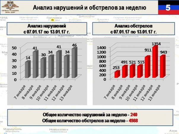Сводка от МО ДНР 13 января 2017. Укрофашисты за неделю обстреляли прифронтовые территории ДНР почти 5 тыс. раз Сводка от МО ДНР 13 января 2017. Укрофашисты за неделю обстреляли прифронтовые территории ДНР почти 5 тыс. раз