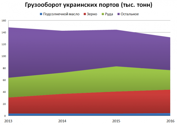 Порты Украины рвут на куски Порты Украины рвут на куски