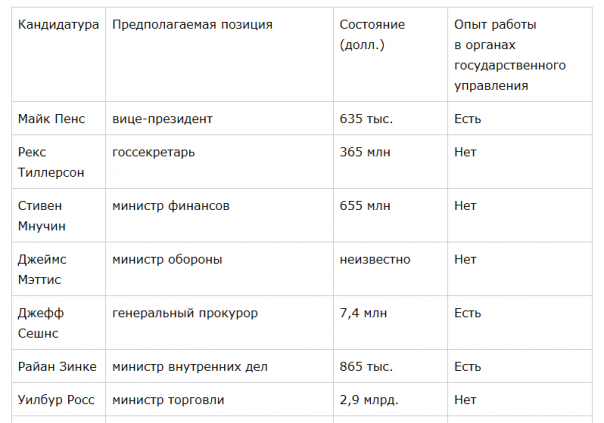 Бизнес-команда Трампа и «конфликт интересов»