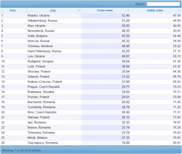 Харьков признан опаснейшим городом Восточной Европы Харьков признан опаснейшим городом Восточной Европы