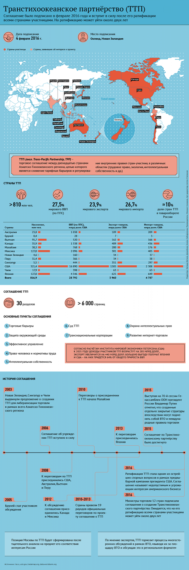 Трамп подписал указ о выходе США из Транстихоокеанского партнерства Трамп подписал указ о выходе США из Транстихоокеанского партнерства