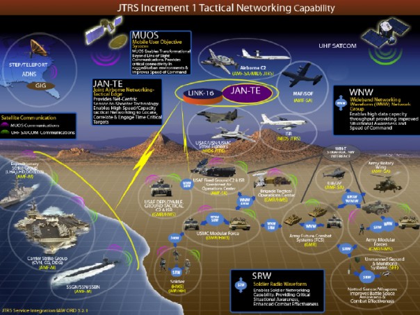 15 лет впустую. JTRS — неудавшаяся система тактической связи ВС США 15 лет впустую. JTRS — неудавшаяся система тактической связи ВС США