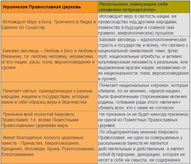 В чем разница между УПЦ и «КП» – наглядно, просто и по полочкам
