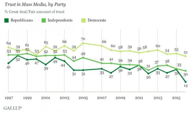 Падение доверия