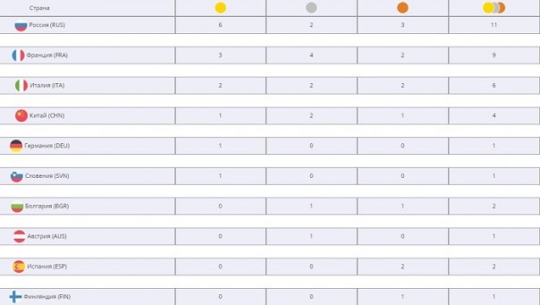 Сборная России лидирует в медальном зачете на Всемирных военных играх Сборная России лидирует в медальном зачете на Всемирных военных играх