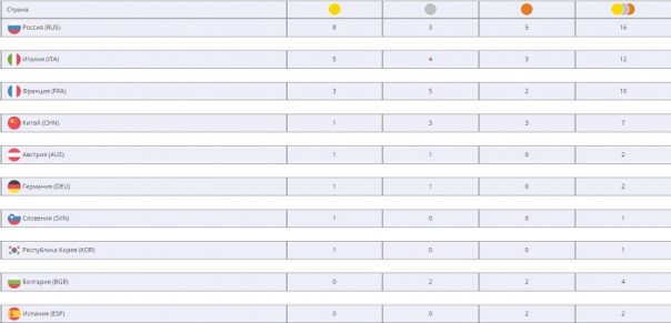 Сборная России уходит в отрыв Сборная России уходит в отрыв
