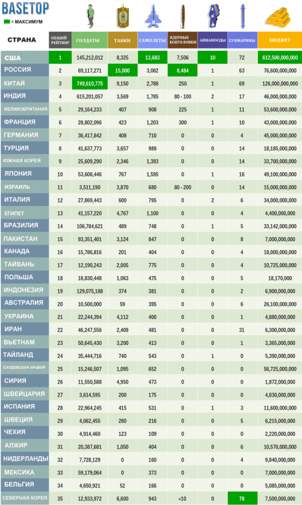 Рейтинг самых сильных армий мира (По версии Globalfirepower) Рейтинг самых сильных армий мира (По версии Globalfirepower)