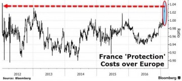 Популярность Марин Ле Пен растет - рынки нервничают