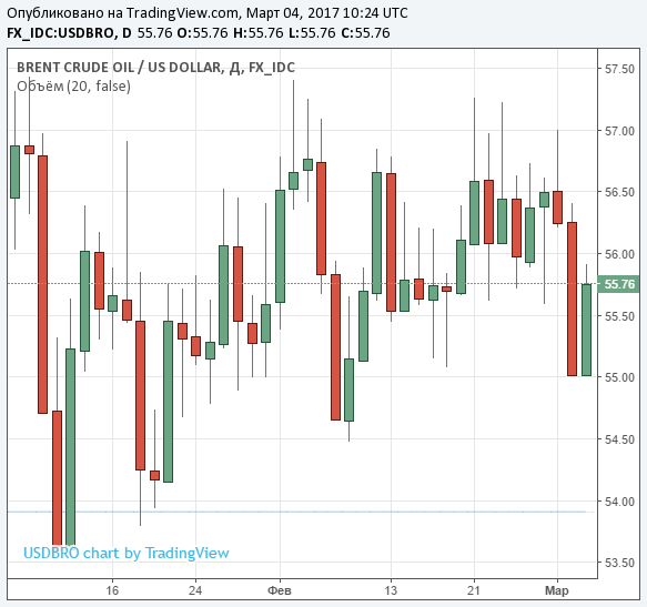 Парадокс рынка нефти Парадокс рынка нефти