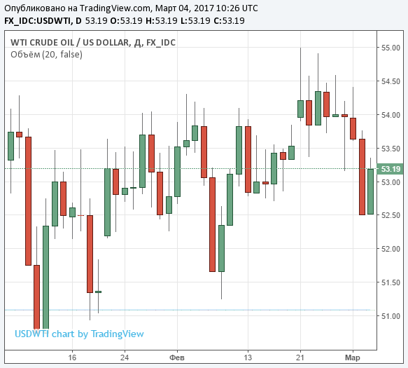 Парадокс рынка нефти Парадокс рынка нефти