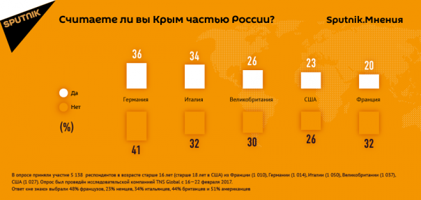 Более трети немцев и итальянцев считают Крым частью России, показал опрос