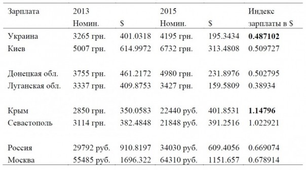 Переезд Крыма в Россию и изменение реальных доходов на полуострове