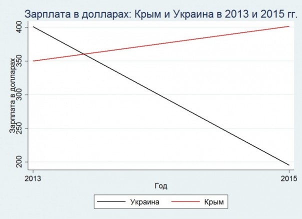 Переезд Крыма в Россию и изменение реальных доходов на полуострове