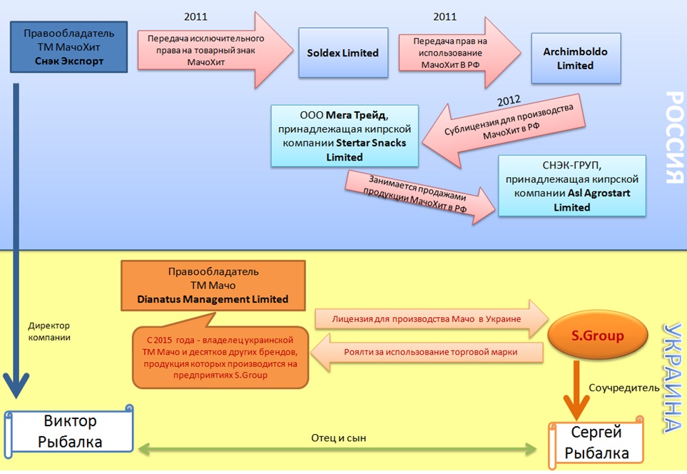 Экспорт передача. Передача прав на товарный знак. Передача по экспорту. Снэк экспорт. Dianatus Management Limited.