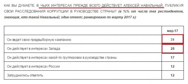 «Новая газета», «Радио Свобода» и «Ведомости» манипулируют данными опроса общественного мнения в своих интересах «Новая газета», «Радио Свобода» и «Ведомости» манипулируют данными опроса общественного мнения в своих интересах