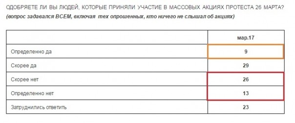 «Новая газета», «Радио Свобода» и «Ведомости» манипулируют данными опроса общественного мнения в своих интересах «Новая газета», «Радио Свобода» и «Ведомости» манипулируют данными опроса общественного мнения в своих интересах
