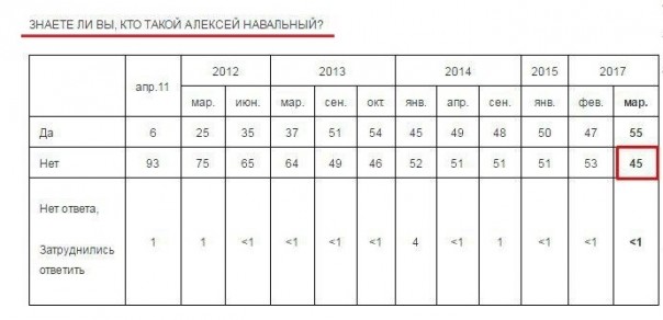 «Новая газета», «Радио Свобода» и «Ведомости» манипулируют данными опроса общественного мнения в своих интересах «Новая газета», «Радио Свобода» и «Ведомости» манипулируют данными опроса общественного мнения в своих интересах