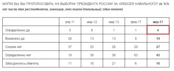 «Новая газета», «Радио Свобода» и «Ведомости» манипулируют данными опроса общественного мнения в своих интересах «Новая газета», «Радио Свобода» и «Ведомости» манипулируют данными опроса общественного мнения в своих интересах