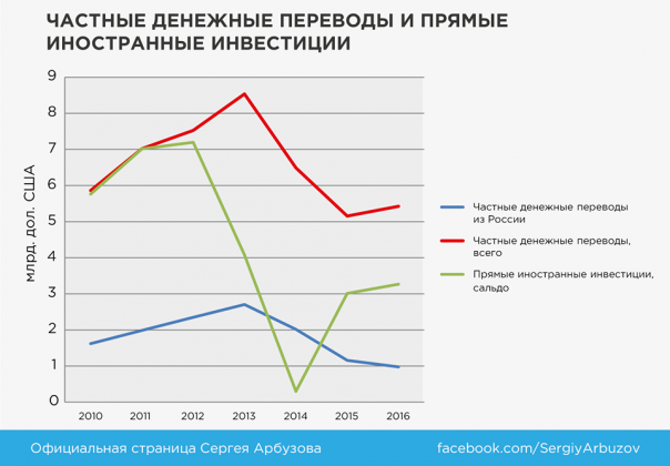 Украинцы, работающие за рубежом, перевели на Родину больше денег, чем иностранные инвесторы и МВФ вместе взятые Украинцы, работающие за рубежом, перевели на Родину больше денег, чем иностранные инвесторы и МВФ вместе взятые