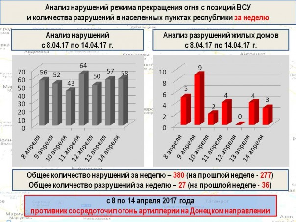 Сводка от МО ДНР 14 апреля 2017. Укрофашисты за неделю 380 раз нарушили «режим тишины», по ДНР выпущено 2672 снаряда и мины Сводка от МО ДНР 14 апреля 2017. Укрофашисты за неделю 380 раз нарушили «режим тишины», по ДНР выпущено 2672 снаряда и мины