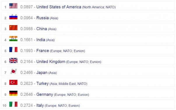 Focus: Россия возглавила глобальный рейтинг военной мощи - по танкам Focus: Россия возглавила глобальный рейтинг военной мощи - по танкам