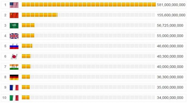Focus: Россия возглавила глобальный рейтинг военной мощи - по танкам Focus: Россия возглавила глобальный рейтинг военной мощи - по танкам