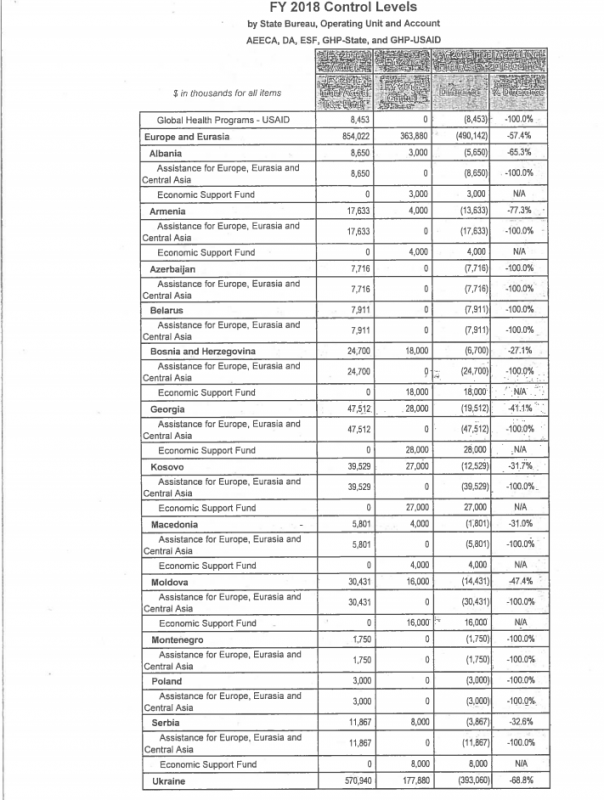 СМИ узнали о планах США сократить финансовую помощь Украине почти на 70%