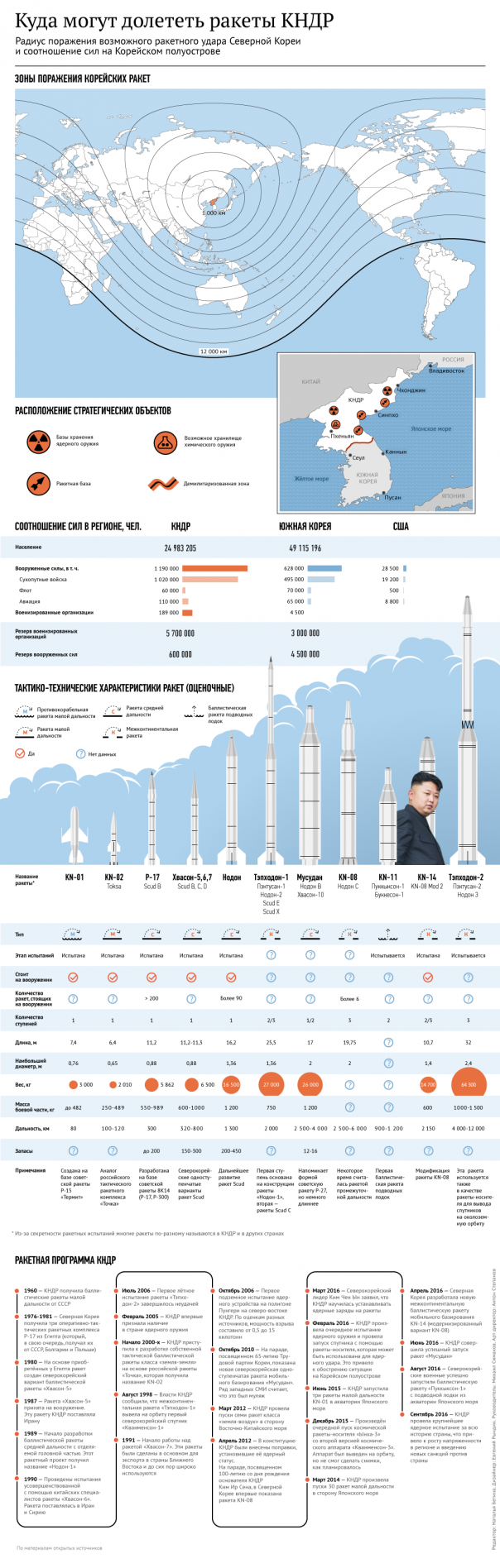 КНДР провела крупнейшие артиллерийские учения КНДР провела крупнейшие артиллерийские учения