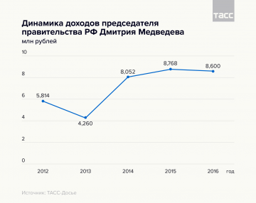 Декларации о доходах чиновников в цифрах и фактах