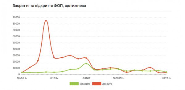УкроСМИ: Порядка 20% предпринимателей Кривого Рога и области закрылись УкроСМИ: Порядка 20% предпринимателей Кривого Рога и области закрылись