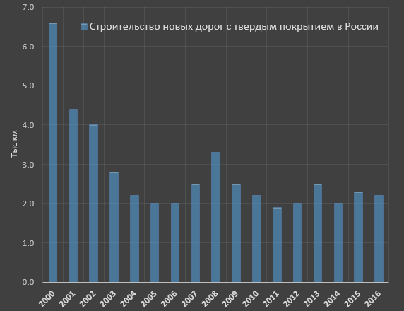 Строительство дорог в России и Китае