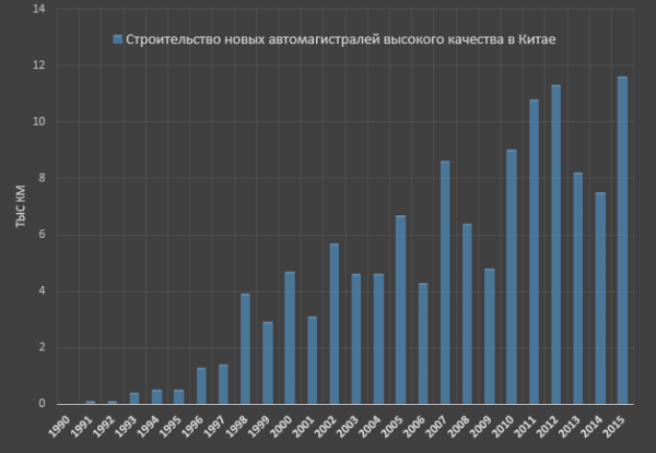 Строительство дорог в России и Китае