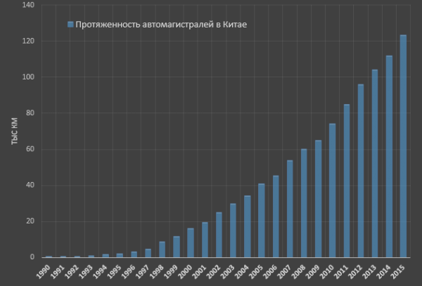 Строительство дорог в России и Китае