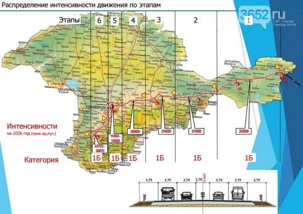 Автодорога "Таврида" Автодорога "Таврида"