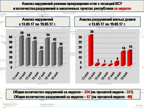 Сводка от МО ДНР 19 мая 2017. Укрофашисты за неделю выпустили по территории ДНР свыше 2 тыс. снарядов и мин, за сутки 36 раз нарушили «режим тишины» Сводка от МО ДНР 19 мая 2017. Укрофашисты за неделю выпустили по территории ДНР свыше 2 тыс. снарядов и мин, за сутки 36 раз нарушили «режим тишины»