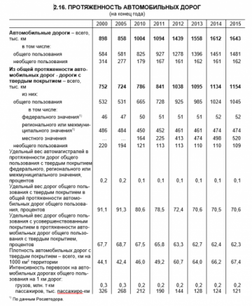 Строительство дорог в России и Китае