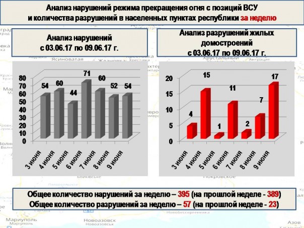 Сводка от МО ДНР 9 июня 2017. В ДНР без воды остаются почти 2 миллиона человек. Запуск насосной станции Южнодонбасской" перенесены на 10 июня