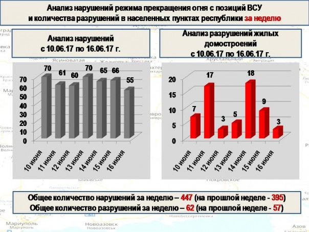 Сводка от МО ДНР 16 июня 2017. Украинские командиры стали продавать свои передовые позиции силам ДНР Сводка от МО ДНР 16 июня 2017. Украинские командиры стали продавать свои передовые позиции силам ДНР