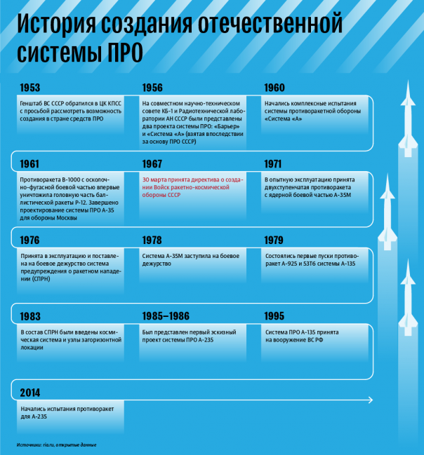 Россия успешно испытала противоракету