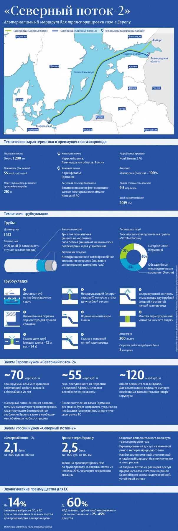 Источник в Брюсселе: CША вынуждают ЕС отказаться от "Северного потока - 2" Источник в Брюсселе: CША вынуждают ЕС отказаться от "Северного потока - 2"