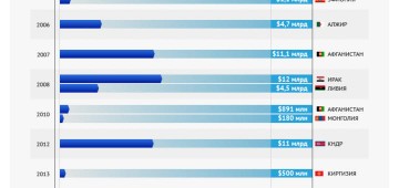 Россия списала