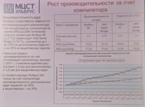 Российский ответ Intel: представлены результаты тестирования «Эльбрус-8С» Российский ответ Intel: представлены результаты тестирования «Эльбрус-8С»