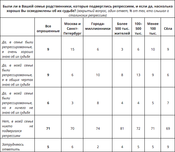 Половина россиян считают сталинские репрессии вынужденной мерой