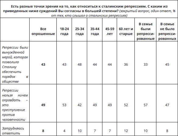 Половина россиян считают сталинские репрессии вынужденной мерой