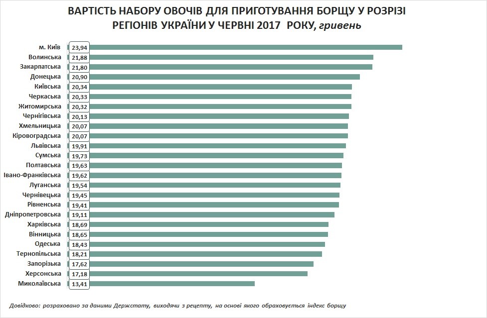 Борщ - главный индикатор экономики Украины