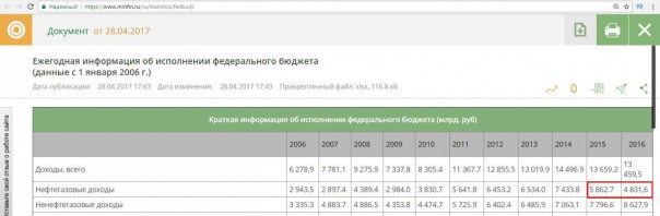 Навальный солгал о нефтегазовых поступлениях в бюджет Навальный солгал о нефтегазовых поступлениях в бюджет