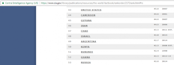 Волков про место России по индексу GINI Волков про место России по индексу GINI