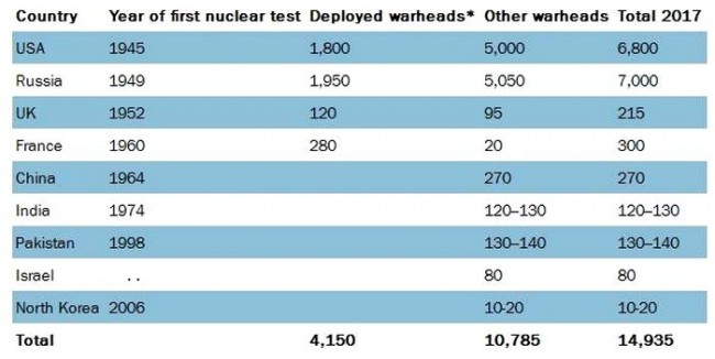 Локальная ядерная война не за горами?