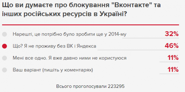Почему же на Украине  заблокировали соцсети?