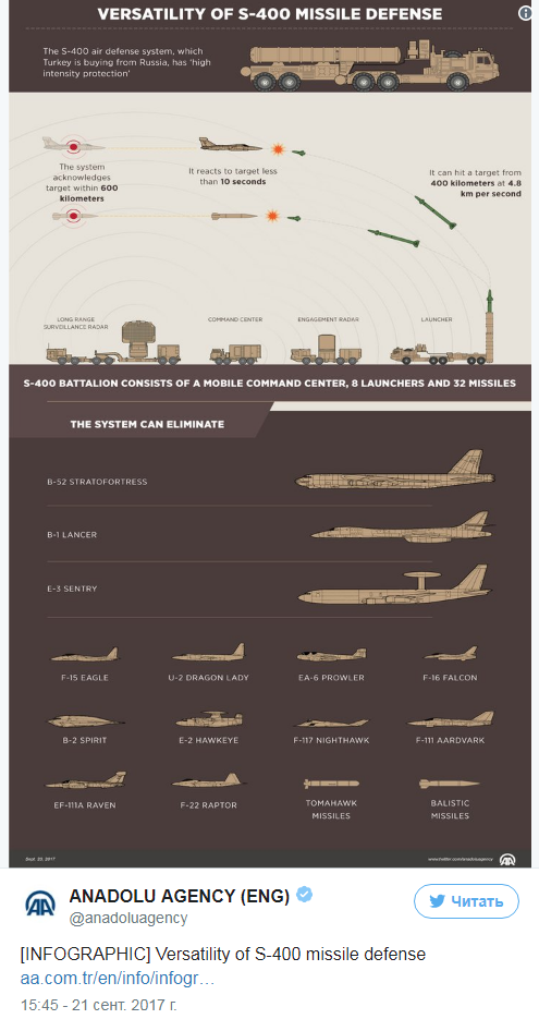 Турецкое информагентство рассказало о возможностях системы С-400 на примере самолетов США